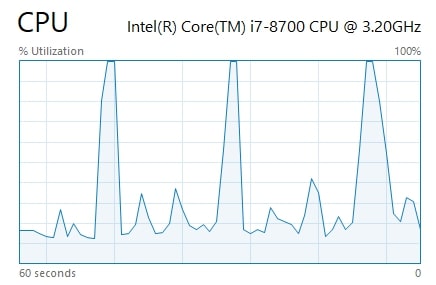 100% Spike in CPU Usage