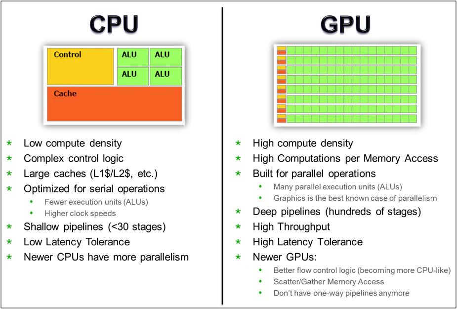 What games make more use of CPU than GPU?