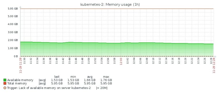 Zabbix Windows CPU Utilization